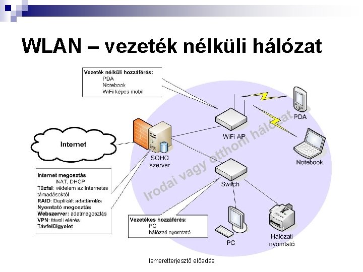 WLAN – vezeték nélküli hálózat Ismeretterjesztő előadás 