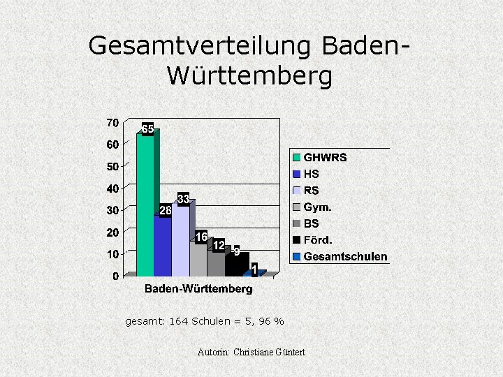 Gesamtverteilung Baden. Württemberg gesamt: 164 Schulen = 5, 96 % Autorin: Christiane Güntert 