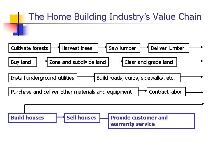The Home Building Industry’s Value Chain Cultivate forests Buy land Harvest trees Saw lumber
