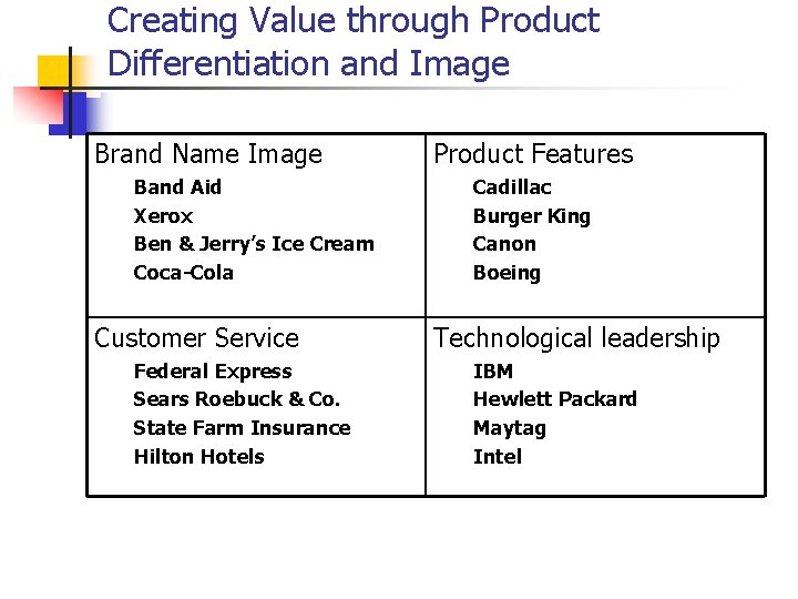 Creating Value through Product Differentiation and Image Brand Name Image Band Aid Xerox Ben