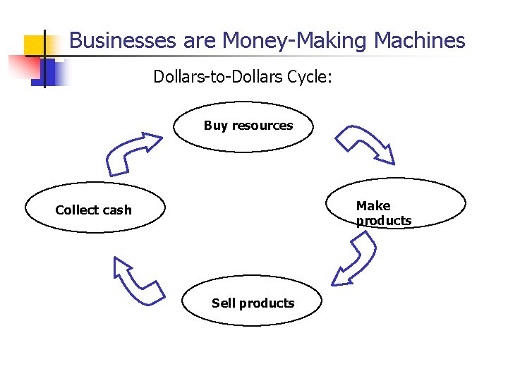 Businesses are Money-Making Machines Dollars-to-Dollars Cycle: Buy resources Make products Collect cash Sell products