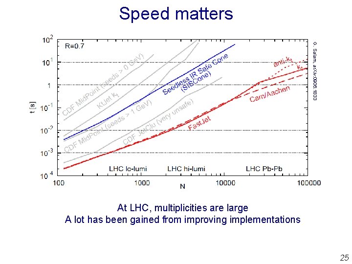 Speed matters G. Salam, ar. Xiv: 0906. 1833 At LHC, multiplicities are large A