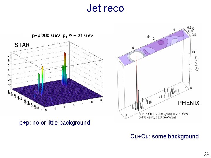 Jet reco p+p 200 Ge. V, p. Trec ~ 21 Ge. V STAR PHENIX