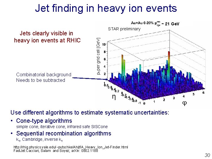 Jet finding in heavy ion events ~ 21 Ge. V Combinatorial background Needs to