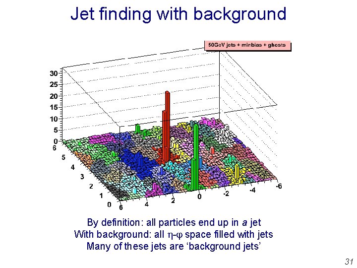 Jet finding with background By definition: all particles end up in a jet With