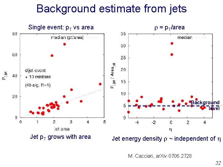 Background estimate from jets Single event: p. T vs area r = p. T/area