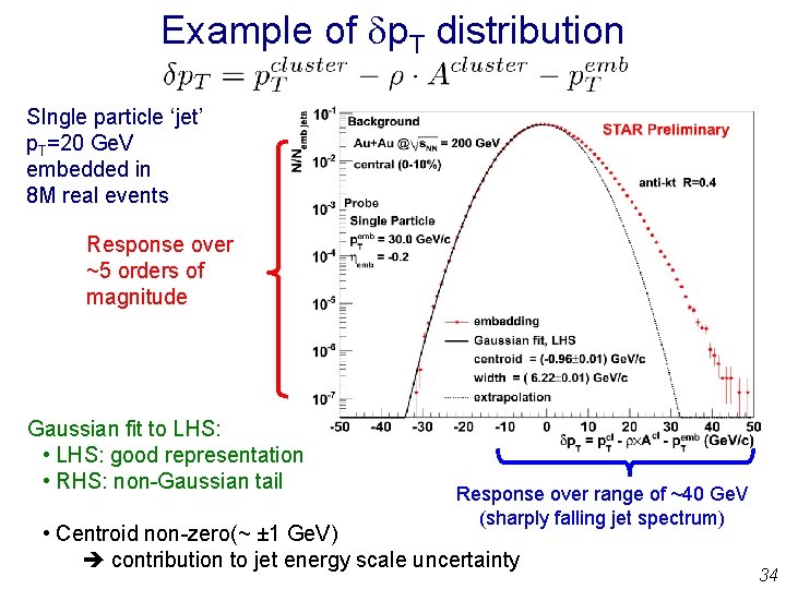 Example of dp. T distribution SIngle particle ‘jet’ p. T=20 Ge. V embedded in