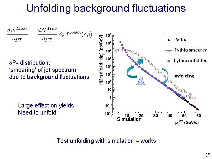 Unfolding background fluctuations Pythia smeared Pythia unfolded d. PT distribution: ‘smearing’ of jet spectrum