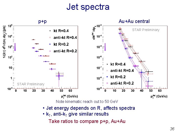 Jet spectra p+p Au+Au central STAR Preliminary Note kinematic reach out to 50 Ge.