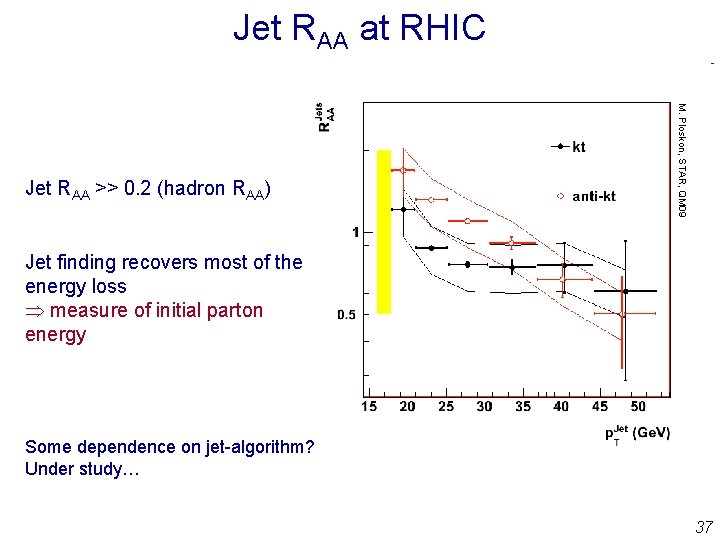 Jet RAA at RHIC M. Ploskon, STAR, QM 09 Jet RAA >> 0. 2