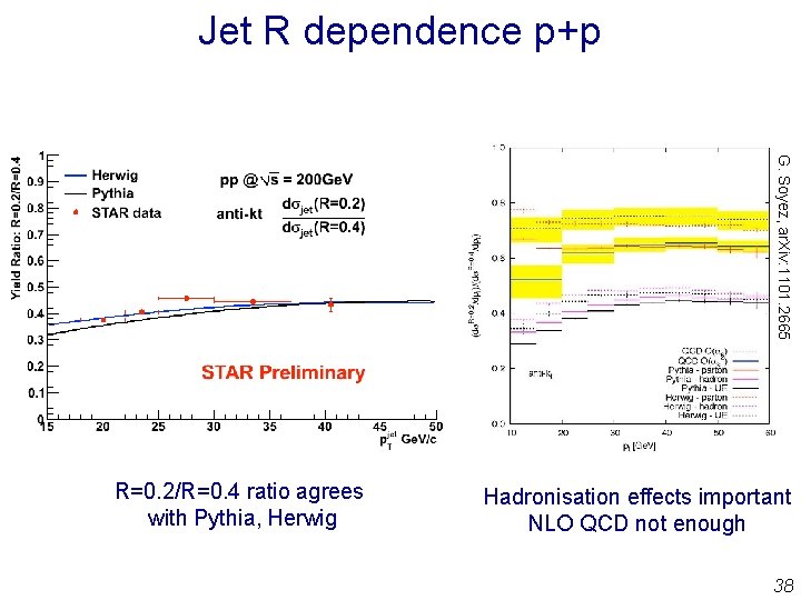 Jet R dependence p+p G. Soyez, ar. Xiv: 1101. 2665 R=0. 2/R=0. 4 ratio