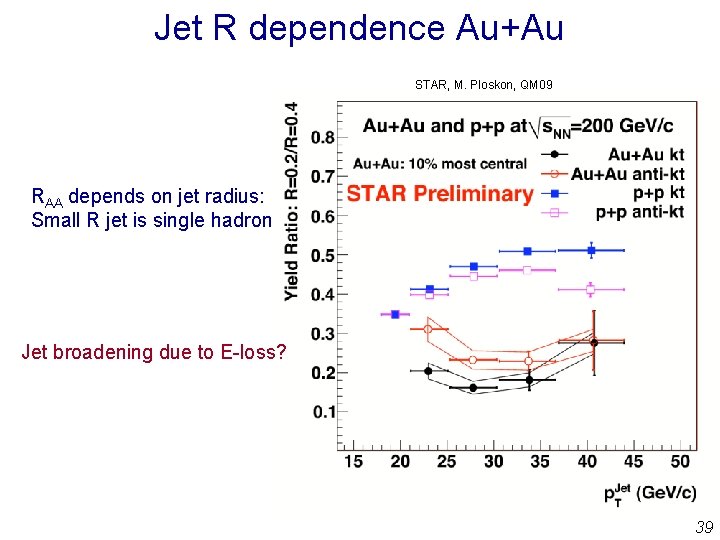 Jet R dependence Au+Au STAR, M. Ploskon, QM 09 RAA depends on jet radius: