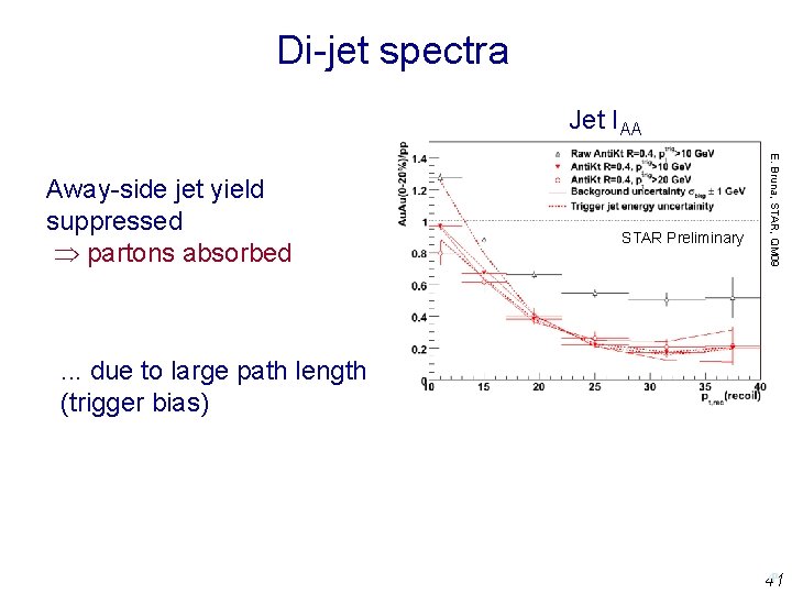Di-jet spectra Jet IAA STAR Preliminary E. Bruna, STAR, QM 09 Away-side jet yield