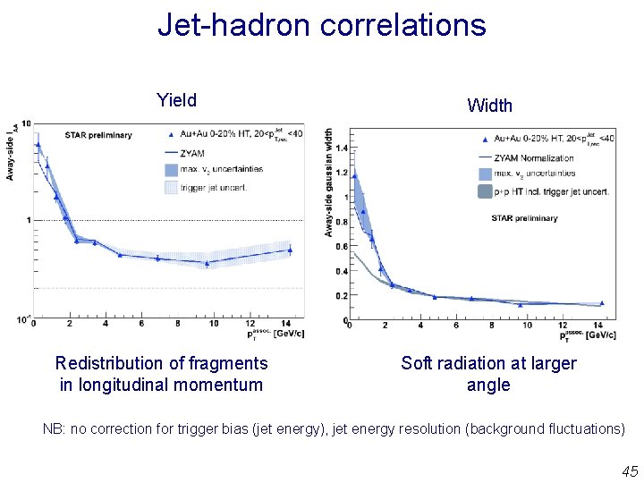 Jet-hadron correlations Yield Redistribution of fragments in longitudinal momentum Width Soft radiation at larger