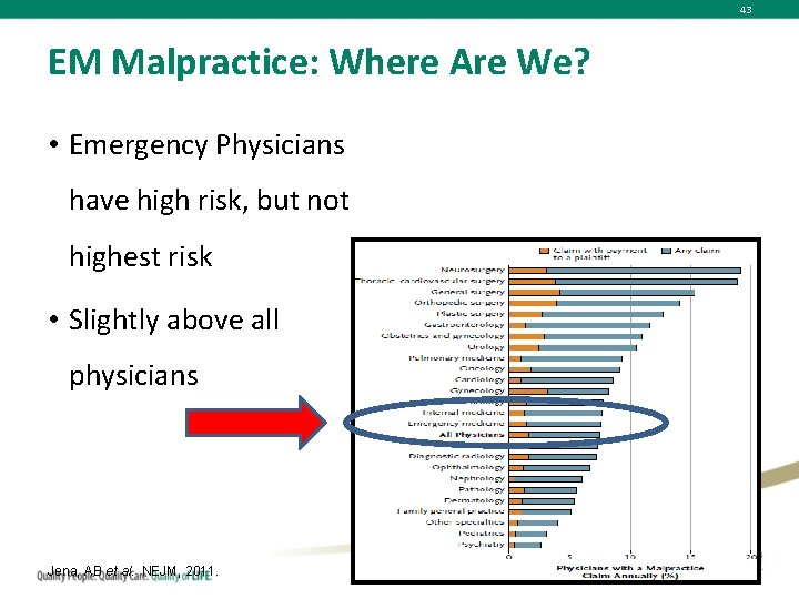 43 EM Malpractice: Where Are We? • Emergency Physicians have high risk, but not