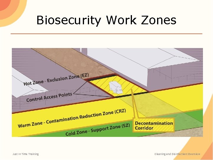 Biosecurity Work Zones Just In Time Training Cleaning and Disinfection: Overview 