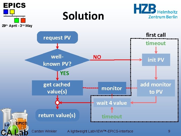 Solution 29 th April - 3 rd May first call timeout request PV wellknown Solution 29 th April - 3 rd May first call timeout request PV wellknown