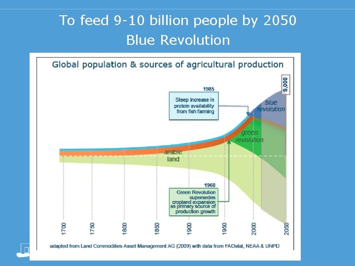 To feed 9 -10 billion people by 2050 Blue Revolution 
