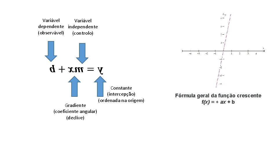 Variável dependente independente (observável) (controlo) Gradiente (coeficiente angular) (declive) Constante (intercepção) (ordenada na origem)