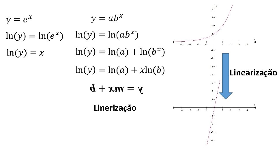  Linearização Linerização 