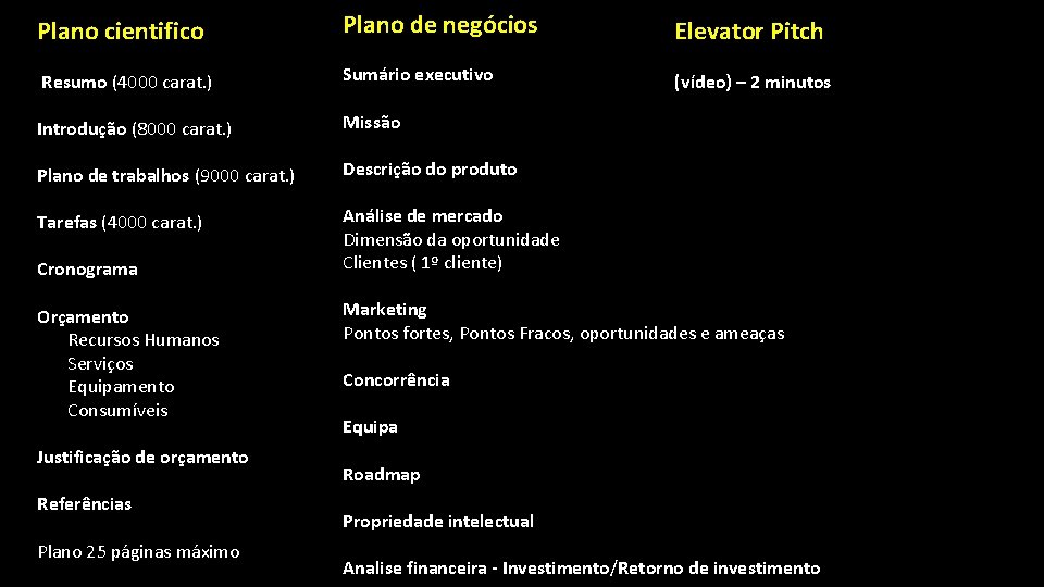 Plano cientifico Plano de negócios Elevator Pitch Resumo (4000 carat. ) Sumário executivo (vídeo)