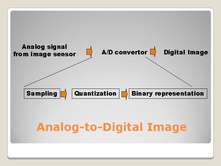 Analog signal from image sensor Sampling A/D convertor Quantization Digital Image Binary representation Analog-to-Digital
