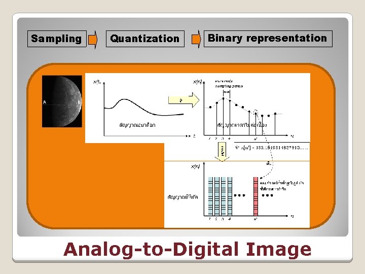 Sampling Quantization Binary representation Analog-to-Digital Image 