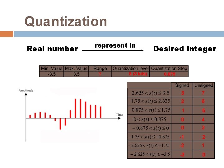 Quantization Real number represent in 7 8 (3 bits) Desired Integer 0. 875 3