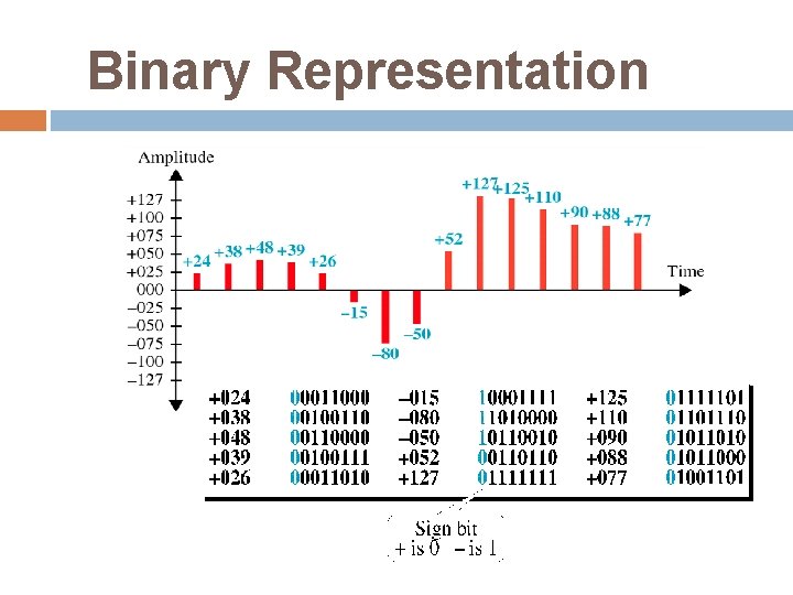 Binary Representation 