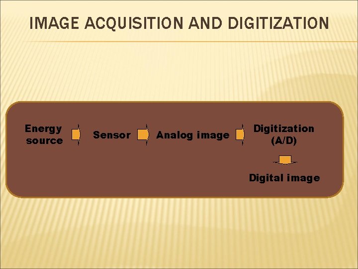 IMAGE ACQUISITION AND DIGITIZATION Energy source Sensor Analog image Digitization (A/D) Digital image 
