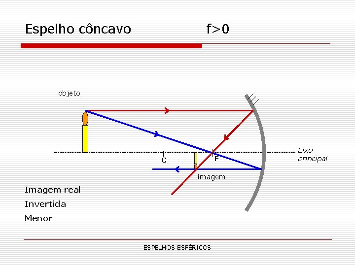 Espelho côncavo f>0 objeto F C imagem Imagem real Invertida Menor ESPELHOS ESFÉRICOS Eixo
