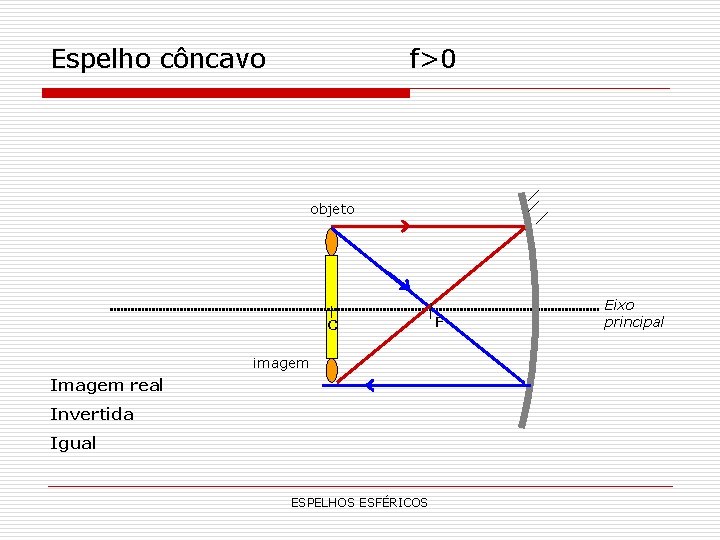 Espelho côncavo f>0 objeto C imagem Imagem real Invertida Igual ESPELHOS ESFÉRICOS F Eixo