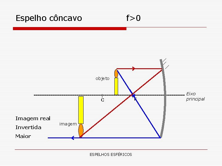 Espelho côncavo f>0 objeto C Imagem real Invertida imagem Maior ESPELHOS ESFÉRICOS F Eixo