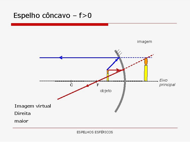 Espelho côncavo – f>0 imagem C Eixo principal F objeto Imagem virtual Direita maior