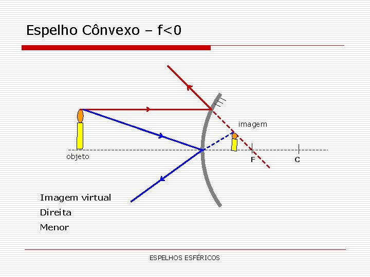 Espelho Cônvexo – f<0 imagem objeto F Imagem virtual Direita Menor ESPELHOS ESFÉRICOS C