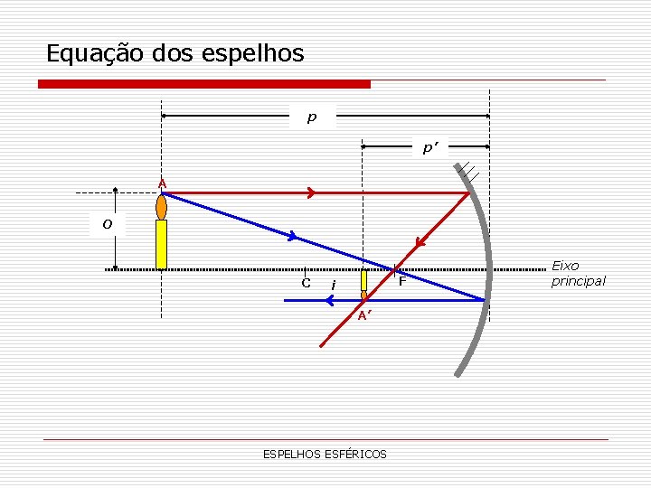 Equação dos espelhos p p’ A O C F i A’ ESPELHOS ESFÉRICOS Eixo