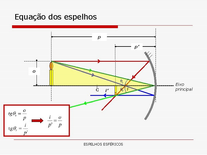 Equação dos espelhos p p’ o i C i’ r F ESPELHOS ESFÉRICOS Eixo