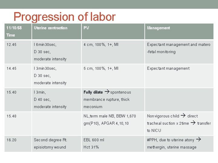 Progression of labor 11/10/58 Time Uterine contraction PV Management 12. 45 I 6 min