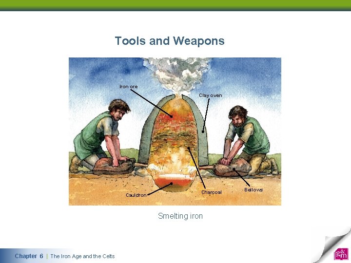 Tools and Weapons Iron ore Clay oven Cauldron Charcoal Smelting iron Chapter 6 | The Iron Age