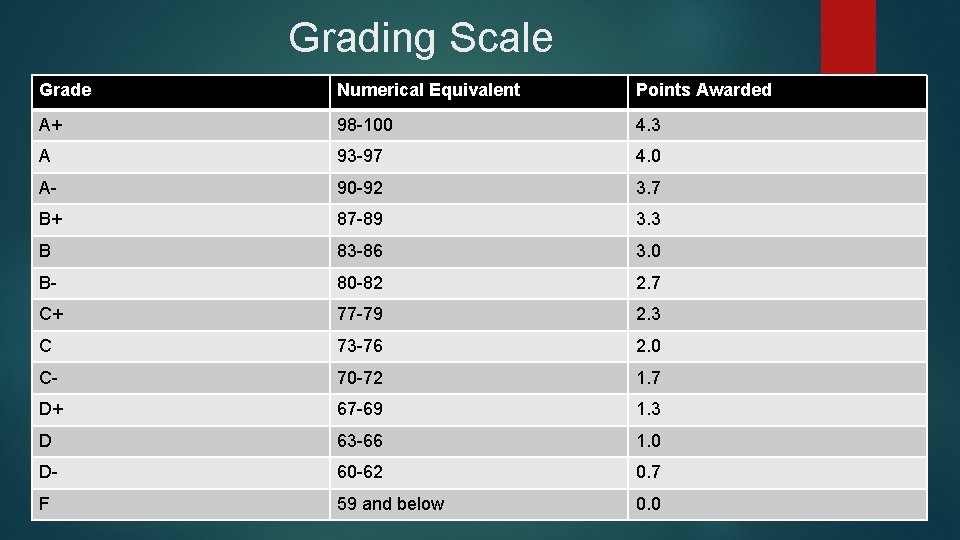 Grading Scale Grade Numerical Equivalent Points Awarded A+ 98 -100 4. 3 A 93