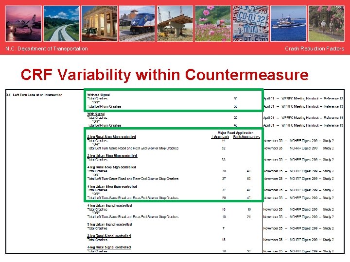 N. C. Department of Transportation Crash Reduction Factors CRF Variability within Countermeasure 