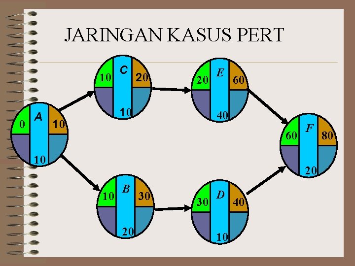 JARINGAN KASUS PERT 10 0 A C 20 20 10 10 E 60 40 JARINGAN KASUS PERT 10 0 A C 20 20 10 10 E 60 40