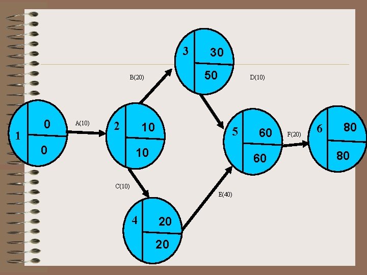 3 50 B(20) 1 0 A(10) 2 0 30 10 D(10) 5 10 60