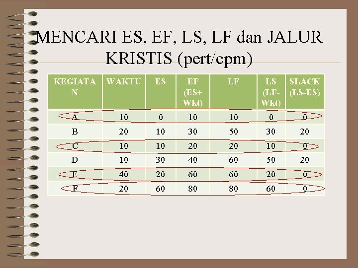 MENCARI ES, EF, LS, LF dan JALUR KRISTIS (pert/cpm) KEGIATA N WAKTU ES EF