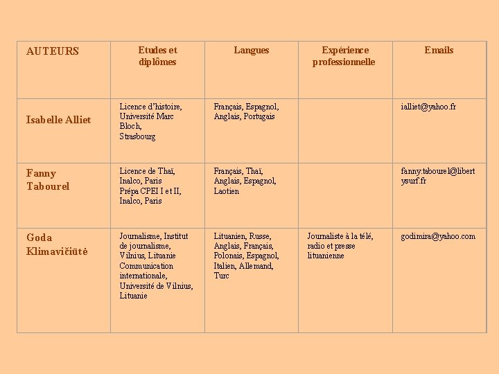 AUTEURS Etudes et diplômes Langues Expérience professionnelle Emails Licence d’histoire, Université Marc Bloch, Strasbourg