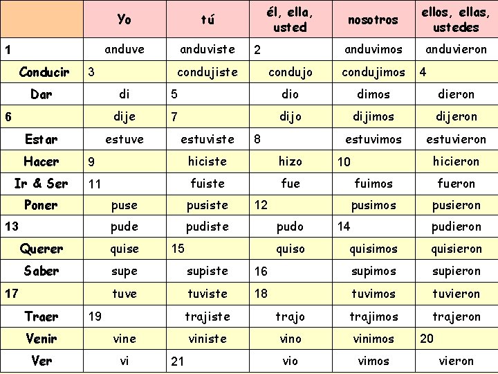 1 Conducir Yo tú anduve anduviste 6 Estar 2 condujiste 3 Dar él, ella,