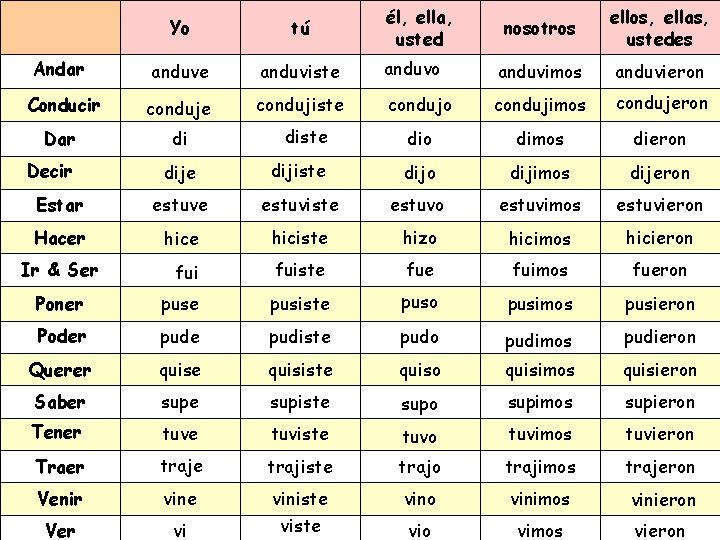 nosotros ellos, ellas, ustedes anduvo anduvimos anduvieron condujo condujimos condujeron diste dio dimos dieron