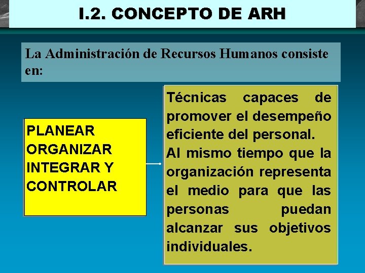 I. 2. CONCEPTO DE ARH La Administración de Recursos Humanos consiste en: PLANEAR ORGANIZAR