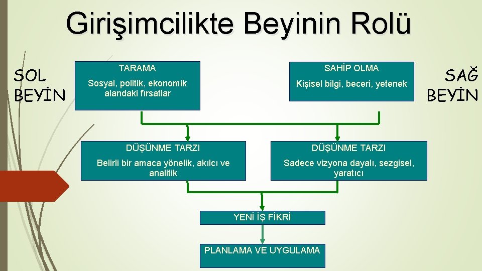 Girişimcilikte Beyinin Rolü SOL BEYİN TARAMA SAHİP OLMA Sosyal, politik, ekonomik alandaki fırsatlar Kişisel Girişimcilikte Beyinin Rolü SOL BEYİN TARAMA SAHİP OLMA Sosyal, politik, ekonomik alandaki fırsatlar Kişisel