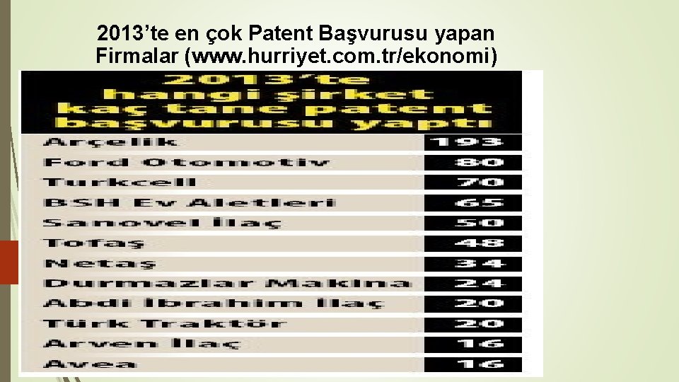 2013’te en çok Patent Başvurusu yapan Firmalar (www. hurriyet. com. tr/ekonomi) 46 2013’te en çok Patent Başvurusu yapan Firmalar (www. hurriyet. com. tr/ekonomi) 46
